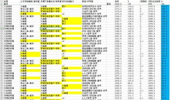 《DNF》100召唤师装备搭配