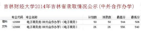 吉林财经大学往年的录取分数线是多少