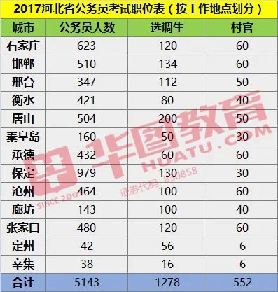 2017年河北公务员考试职位表