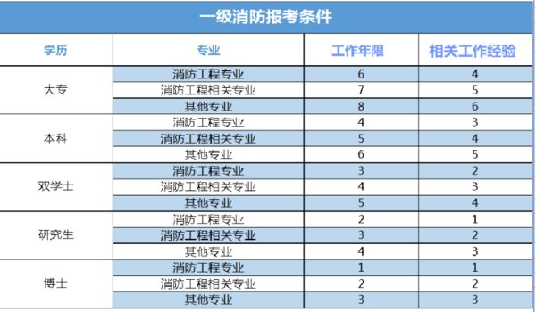 消防工程师考试报名需要具备什么条件?