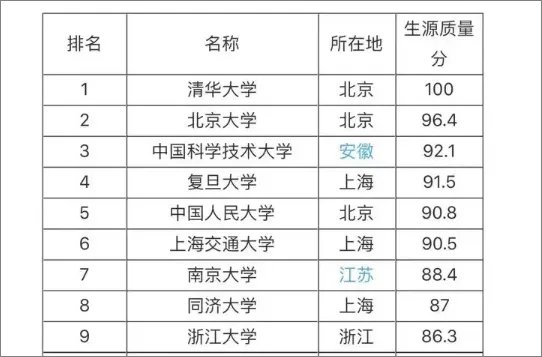 中国211大学的排名？