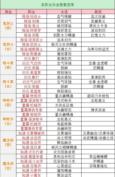 DNF白金徽章选择推荐