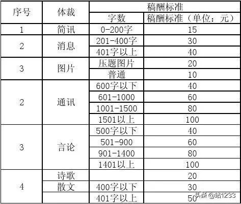 稿费标准表？