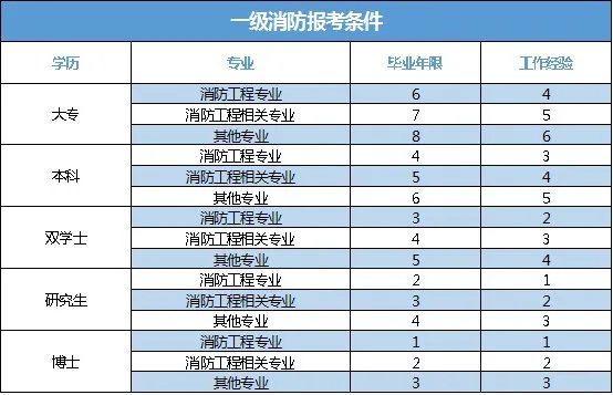 消防工程师考试报名需要具备什么条件？