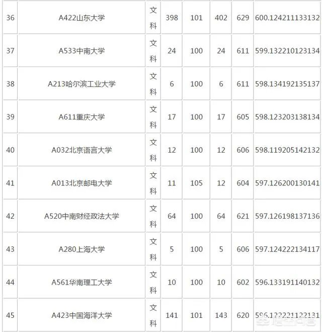 山东考生600分左右,能上985/211大学吗?