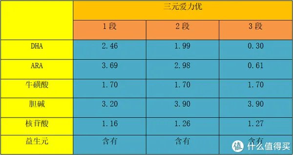 三元蓝标爱力优奶粉怎么样? 近400元价格是否值得购买?