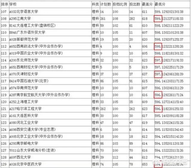 山东考生600分左右,能上985/211大学吗?
