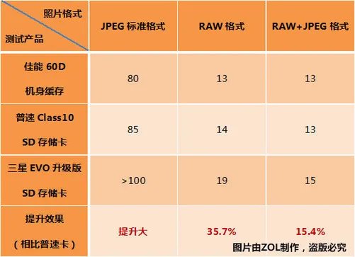 区别在速度 你最需要哪一款三星存储卡