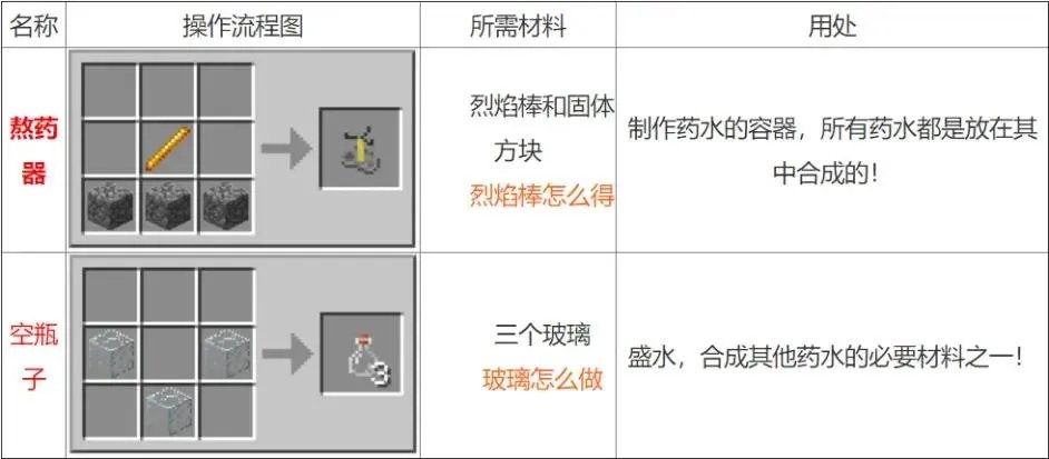 我的世界药水合成表大全 2021最新药水合成图一览