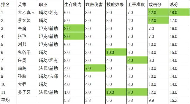 王者荣耀最强英雄怎么排名?