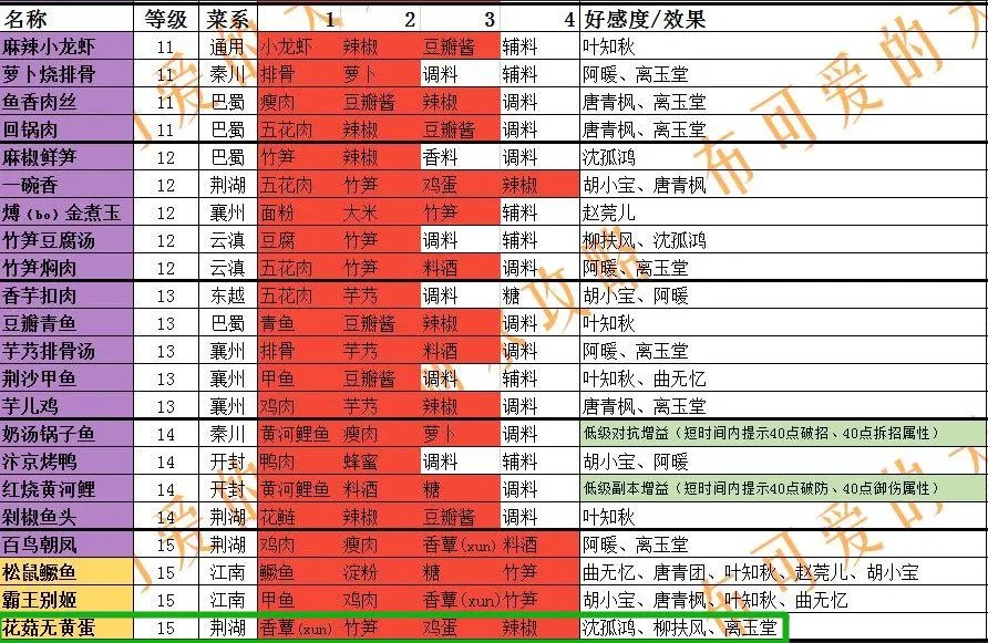 天涯明月刀手游花菇无黄蛋食谱配方