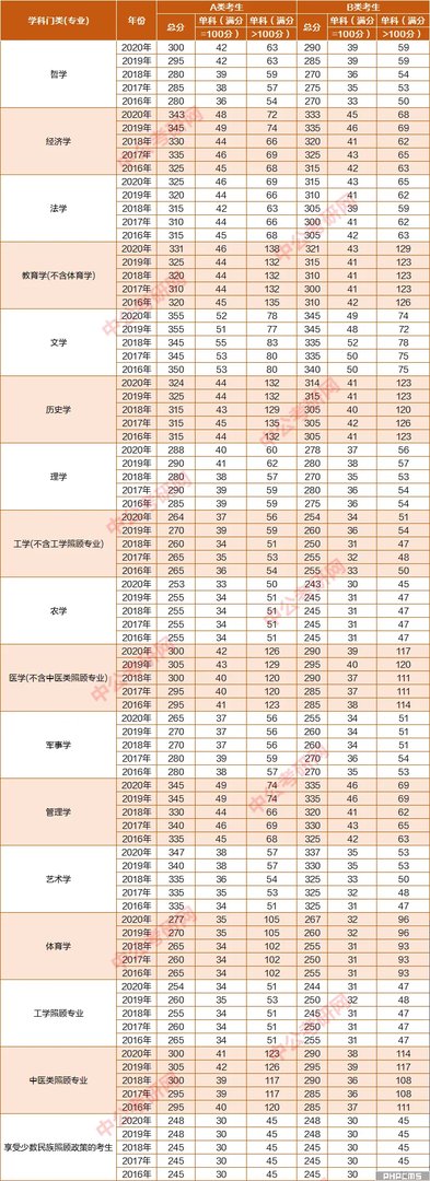 教育学考研国家线历年分数线