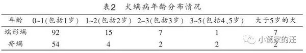 狗螨虫性皮肤病最全指南