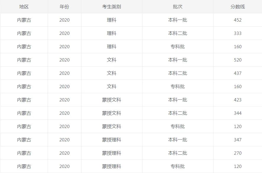 2020年内蒙古高考招生录取分数线_内蒙古高考录取分数线查询