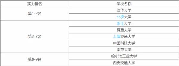 中国211大学的排名？