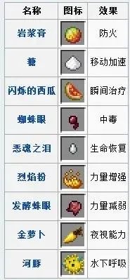 我的世界药水合成表大全 2021最新药水合成图一览
