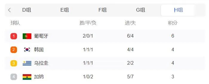 2022世界杯积分排行榜最新