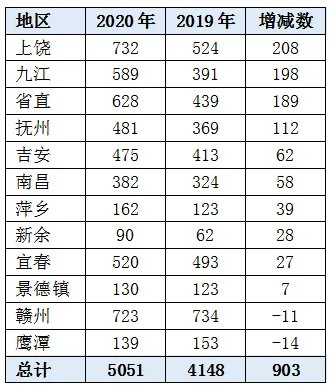 2020江西公务员考试职位表