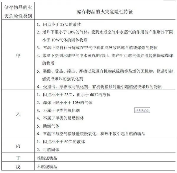 厂房与仓库有什么区别