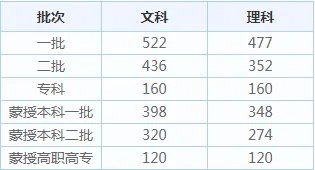 2020年内蒙古高考招生录取分数线_内蒙古高考录取分数线查询