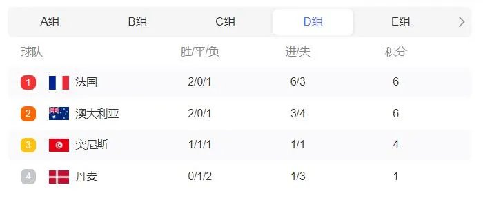 2022世界杯积分排行榜最新