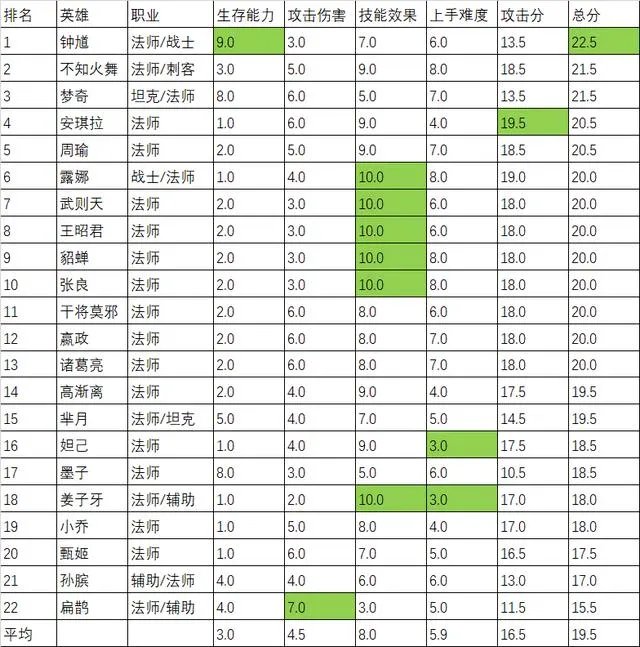 王者荣耀最强英雄怎么排名?
