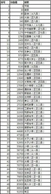 手游里英雄杀官职是怎么排序的？