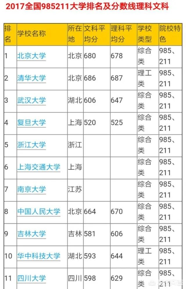 山东考生600分左右,能上985/211大学吗?