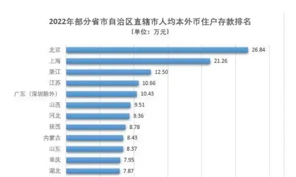 北京人均存款已经接近27万 上海超过21万 生活水平显著提高