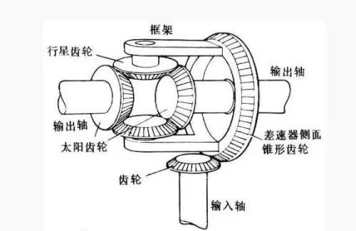 差速器图片 差速器工作原理图（动态）