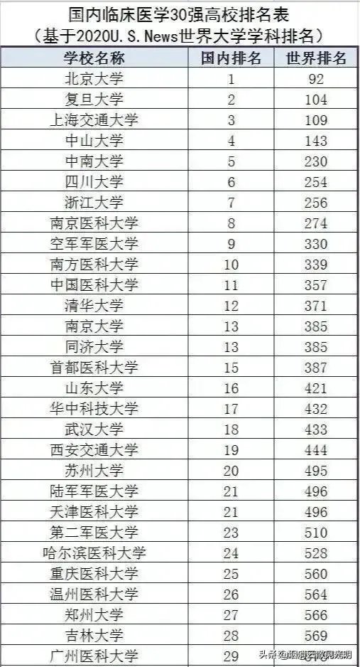 华中科技大学同济医学院为什么这么强？