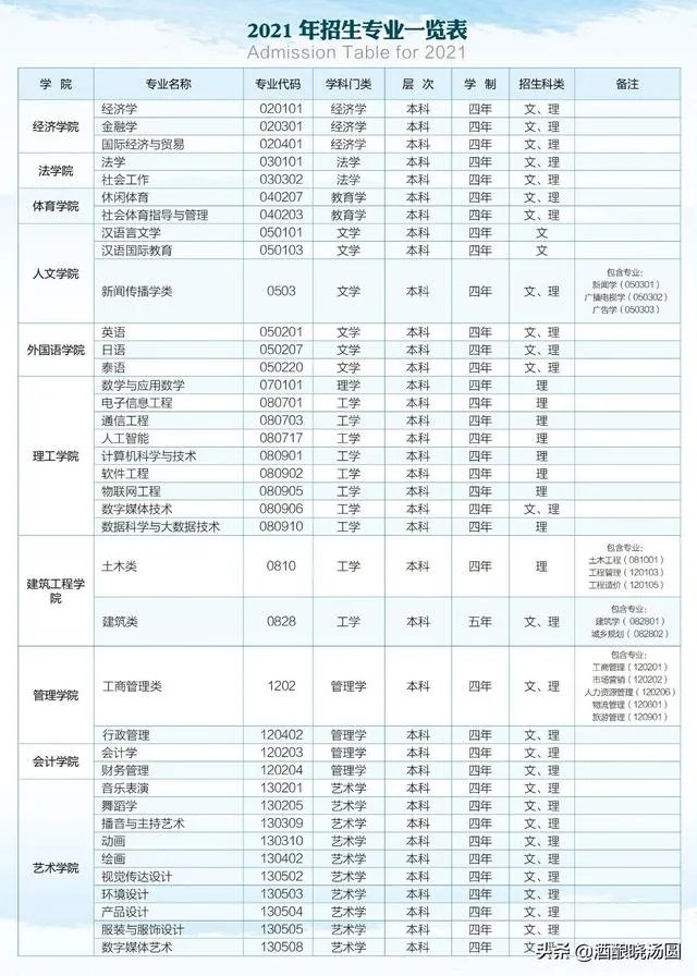 2020年云南大学滇池学院录取分数线？