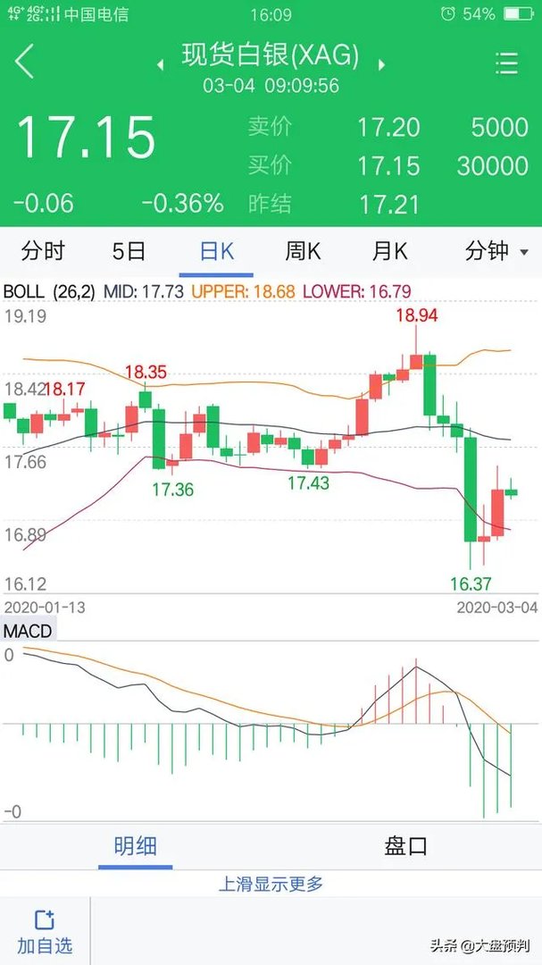 疫情期间白银期货走势为什么这么诡异，跟黄金走势差别很大？