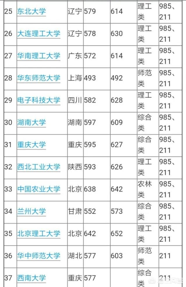 山东考生600分左右,能上985/211大学吗?