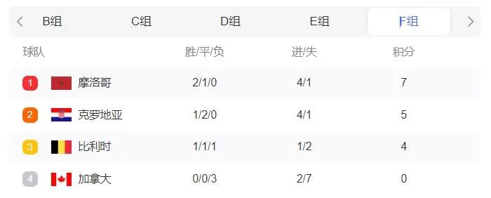 2022世界杯积分排行榜最新