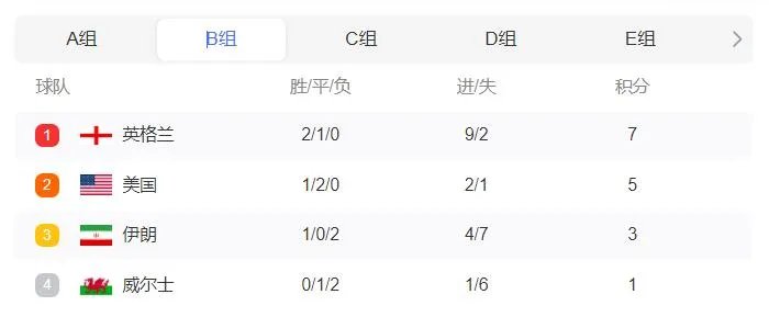2022世界杯积分排行榜最新