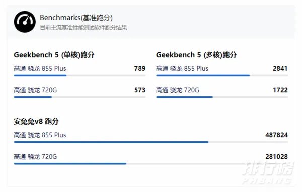 骁龙480跑分多少_骁龙480安兔兔跑分详情