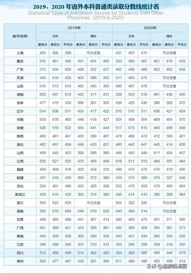 2020年云南大学滇池学院录取分数线？