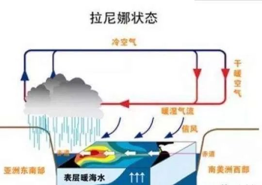 什么是厄尔尼诺现象和拉尼娜现象 两者之间有什么区别