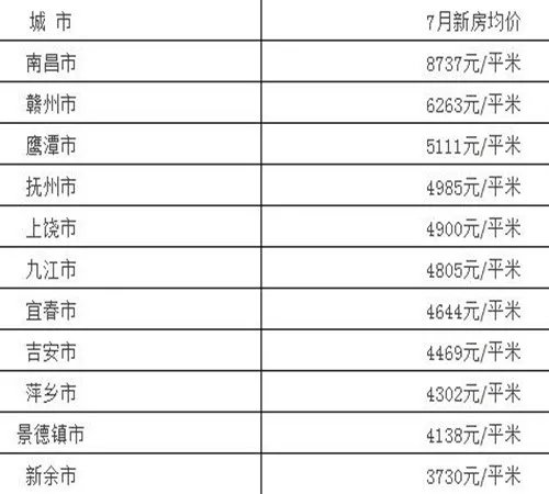 新余房价走势图 新余的房价居然排江西倒数第一