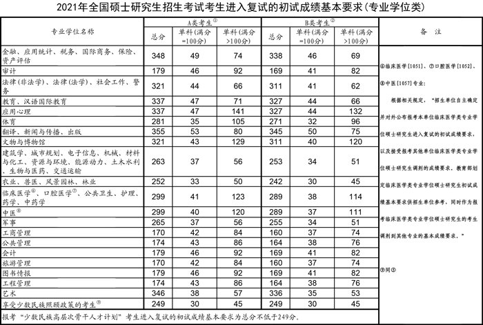 教育学考研国家线历年分数线