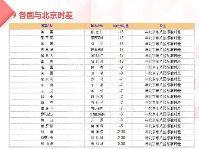 24小时时差对照表？