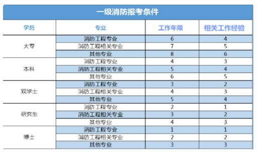 消防工程师考试报名需要具备什么条件?