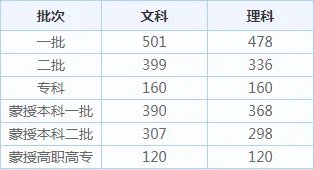 2020年内蒙古高考招生录取分数线_内蒙古高考录取分数线查询