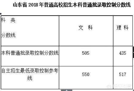 山东考生600分左右,能上985/211大学吗?