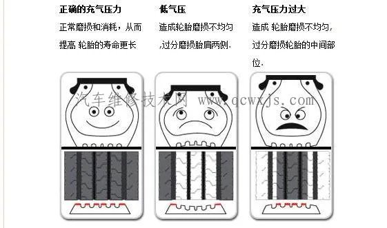 轮胎磨损怎么办?各种轮胎磨损原因分析和解决