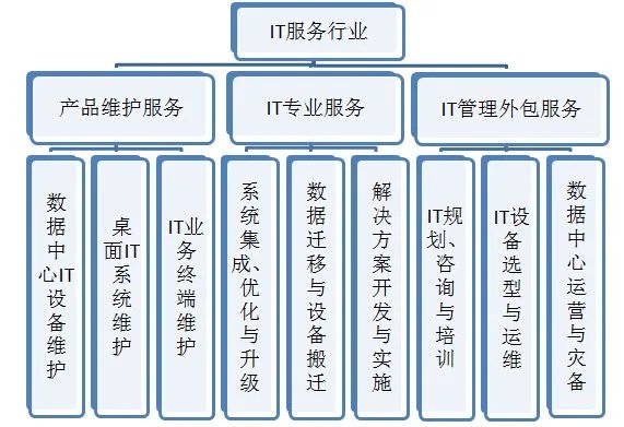 服务行业的分类