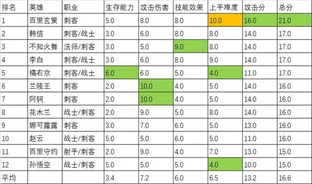 王者荣耀最强英雄怎么排名?