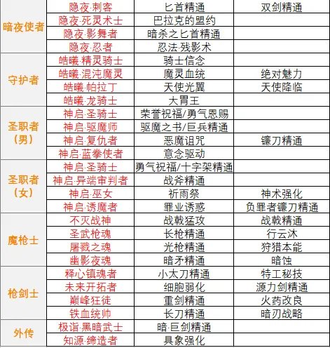 DNF白金徽章选择推荐