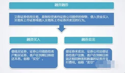 融资融券怎么操作